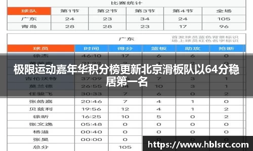 极限运动嘉年华积分榜更新北京滑板队以64分稳居第一名